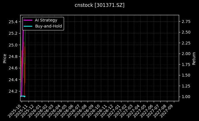 cnstock_301371.SZ_chart