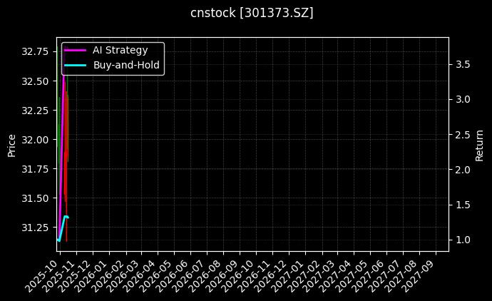 cnstock_301373.SZ_chart