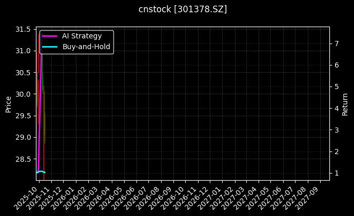 cnstock_301378.SZ_chart