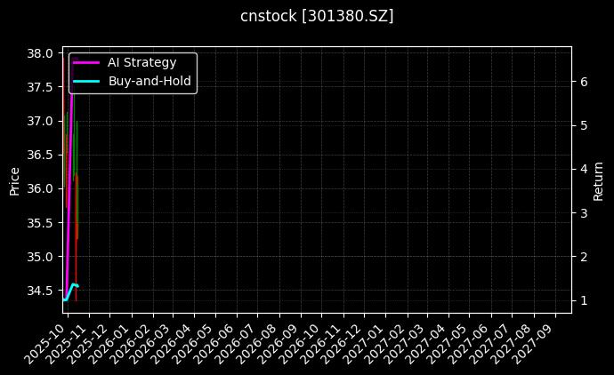 cnstock_301380.SZ_chart