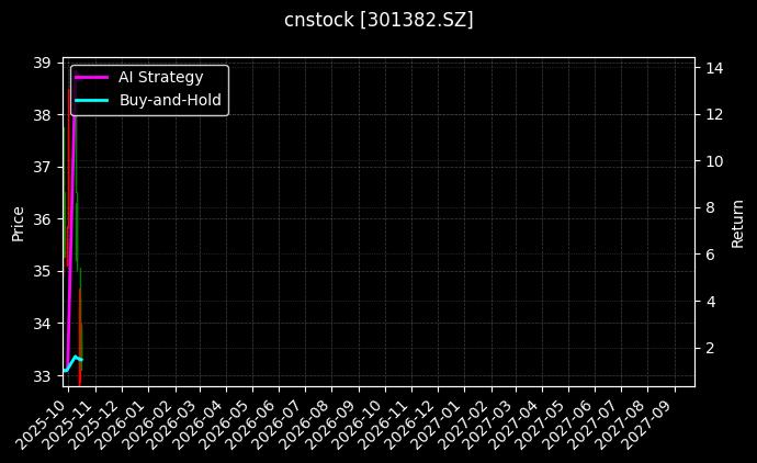 cnstock_301382.SZ_chart