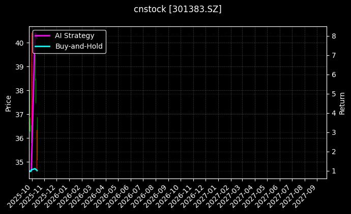 cnstock_301383.SZ_chart