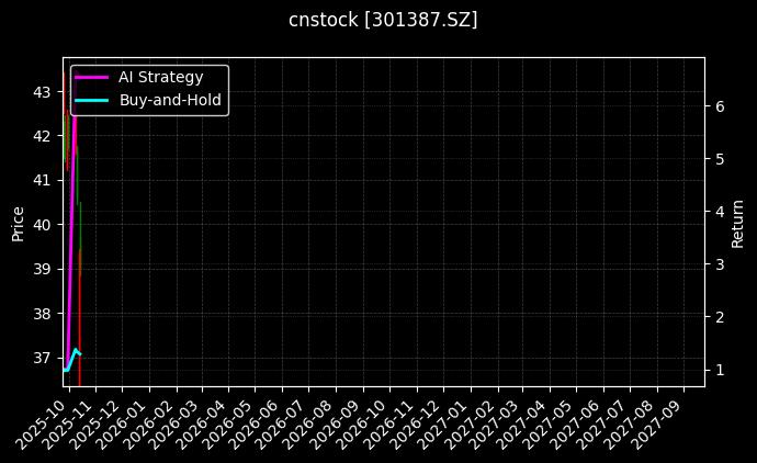 cnstock_301387.SZ_chart