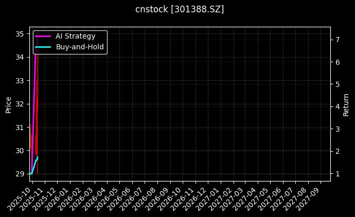 cnstock_301388.SZ_chart