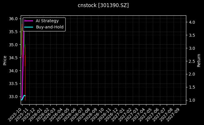 cnstock_301390.SZ_chart
