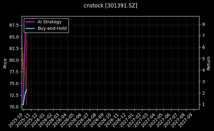 cnstock_301391.SZ_chart