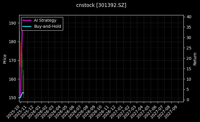 cnstock_301392.SZ_chart
