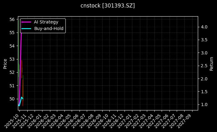 cnstock_301393.SZ_chart