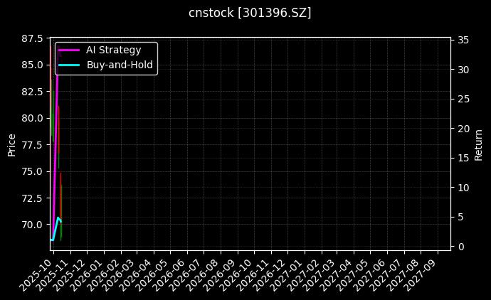 cnstock_301396.SZ_chart