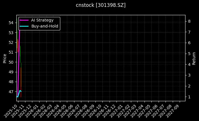 cnstock_301398.SZ_chart