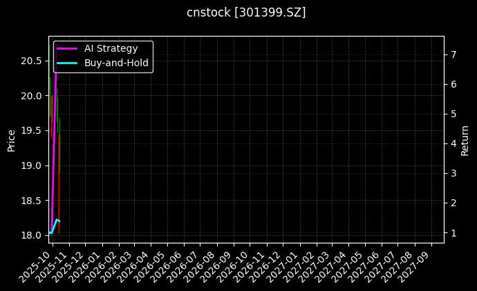 cnstock_301399.SZ_chart