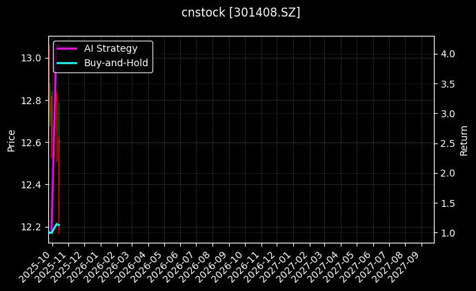 cnstock_301408.SZ_chart
