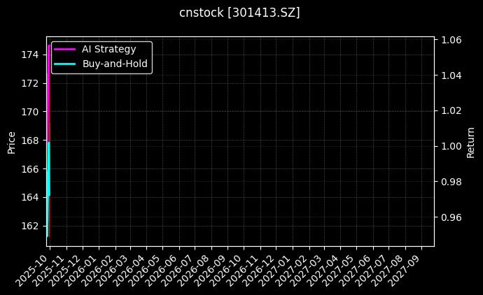 cnstock_301413.SZ_chart