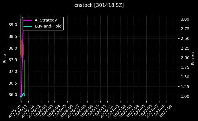 cnstock_301418.SZ_chart