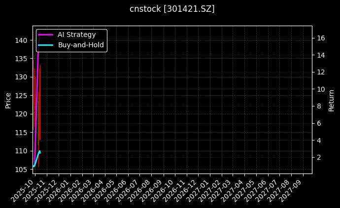 cnstock_301421.SZ_chart