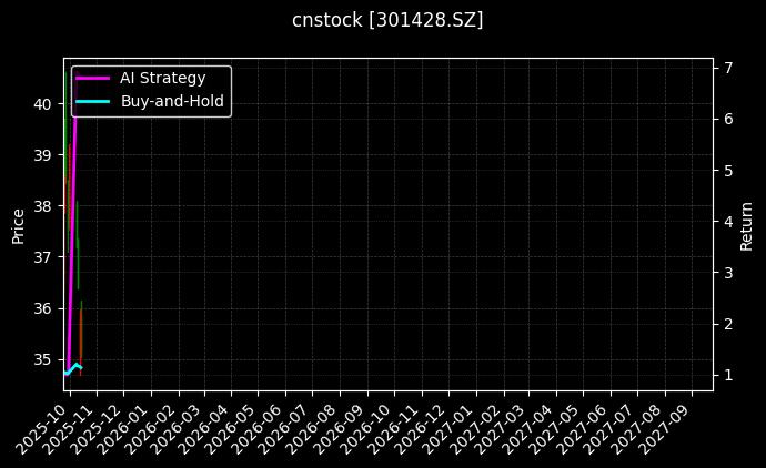 cnstock_301428.SZ_chart