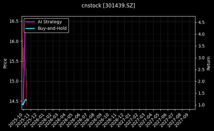 cnstock_301439.SZ_chart