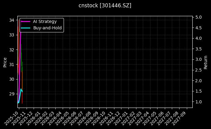 cnstock_301446.SZ_chart