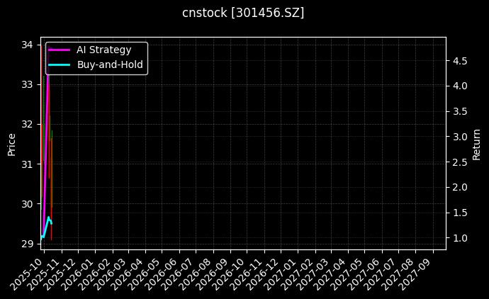 cnstock_301456.SZ_chart