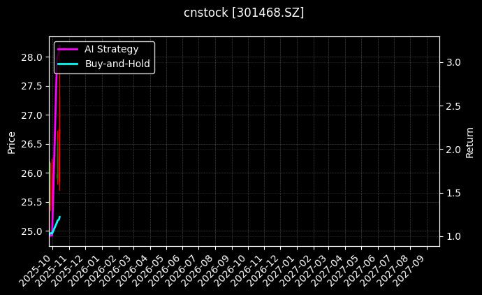cnstock_301468.SZ_chart