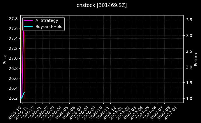 cnstock_301469.SZ_chart
