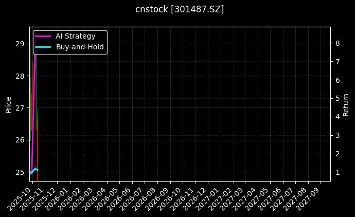 cnstock_301487.SZ_chart