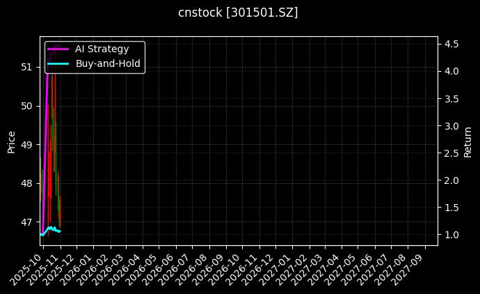 cnstock_301501.SZ_chart