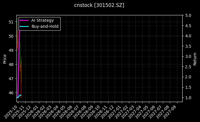 cnstock_301502.SZ_chart