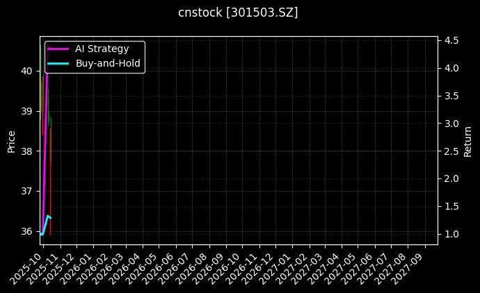 cnstock_301503.SZ_chart