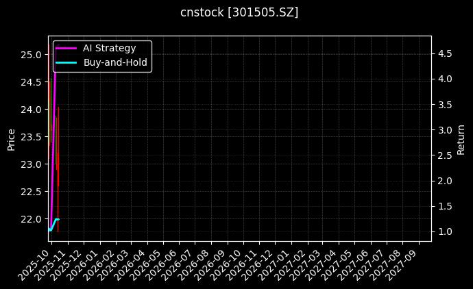 cnstock_301505.SZ_chart