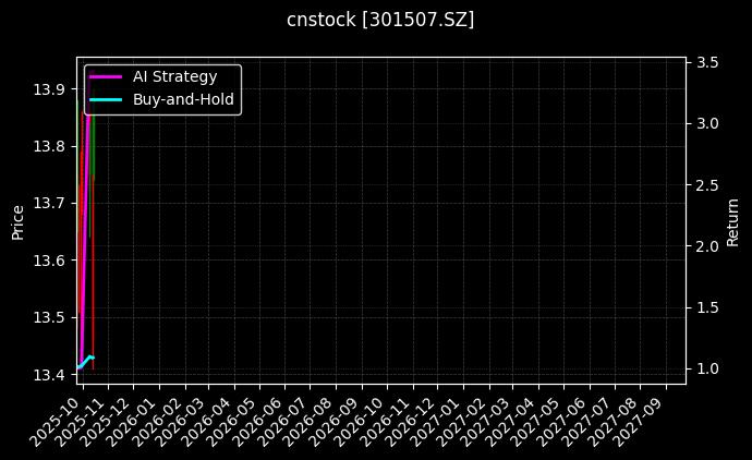 民生健康[301507.SZ]图表