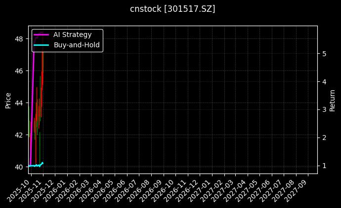 cnstock_301517.SZ_chart