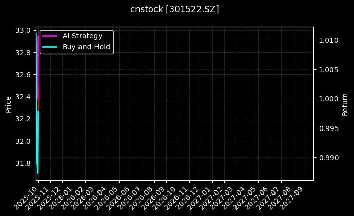 cnstock_301522.SZ_chart