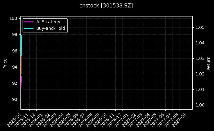 cnstock_301538.SZ_chart