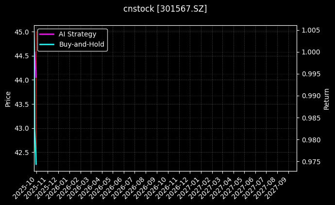 cnstock_301567.SZ_chart