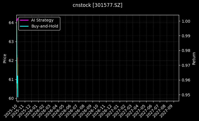 cnstock_301577.SZ_chart