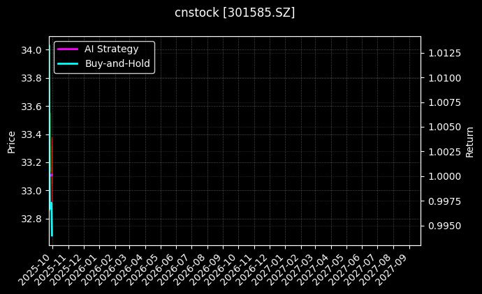 cnstock_301585.SZ_chart