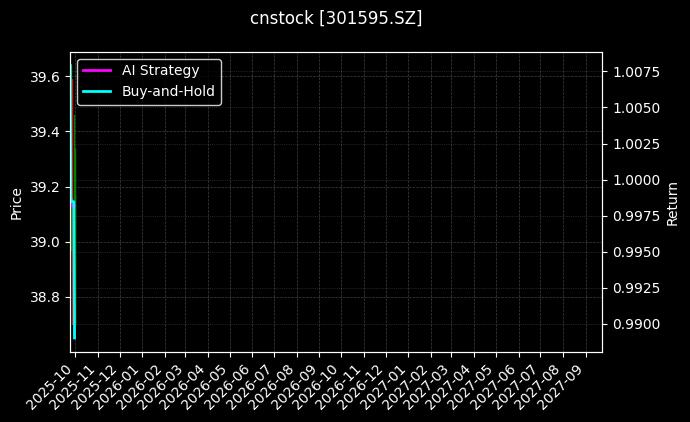 cnstock_301595.SZ_chart
