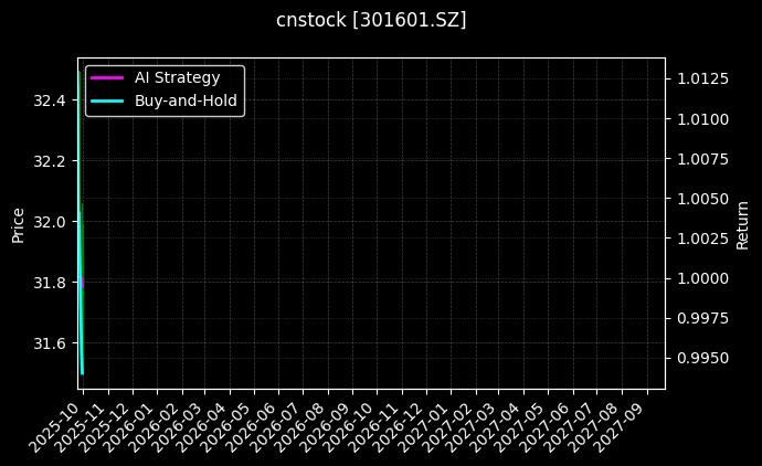 cnstock_301601.SZ_chart