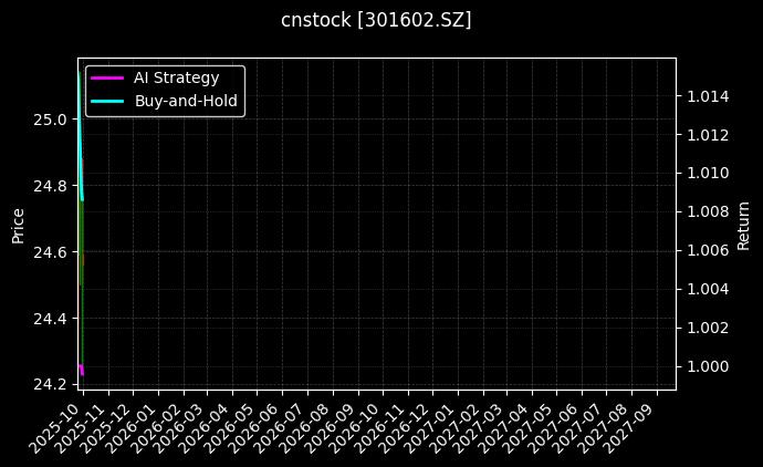 cnstock_301602.SZ_chart