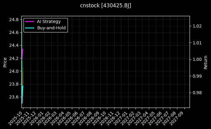 cnstock_430425.BJ_chart