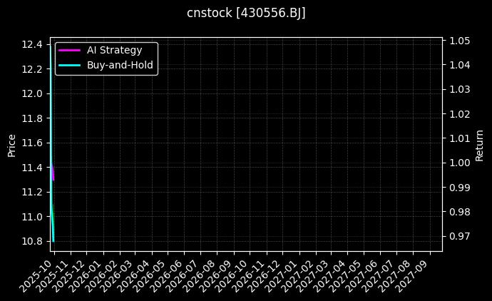 cnstock_430556.BJ_chart