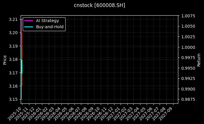 cnstock_600008.SH_chart