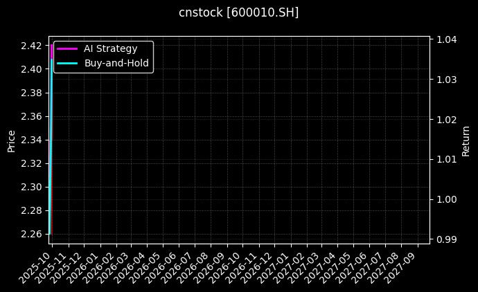 cnstock_600010.SH_chart