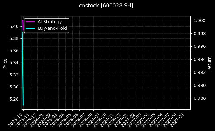cnstock_600028.SH_chart