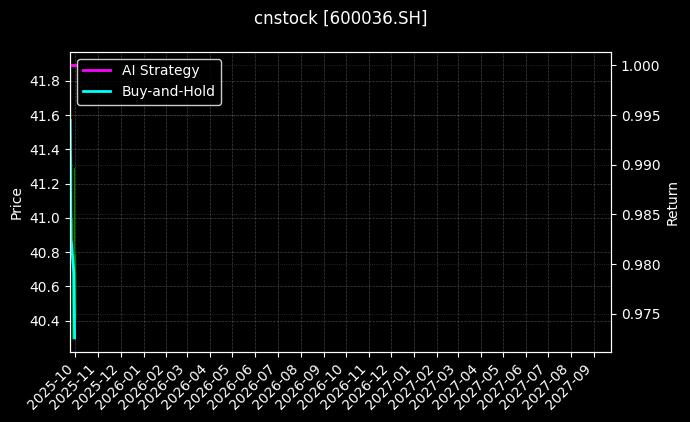 cnstock_600036.SH_chart