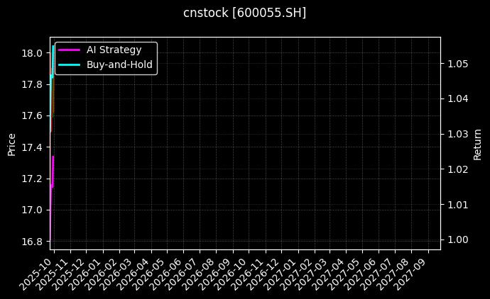 cnstock_600055.SH_chart