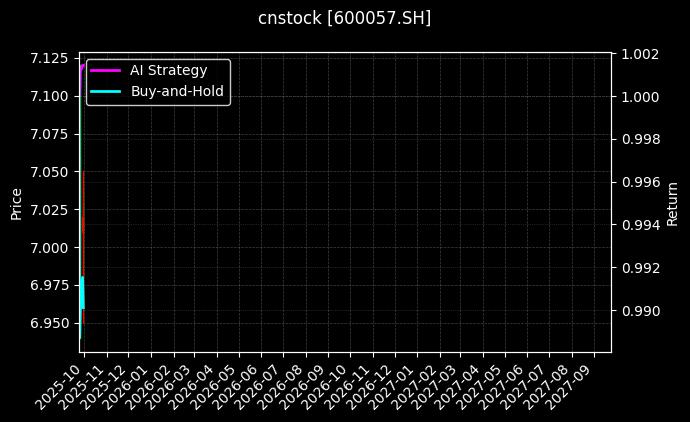 cnstock_600057.SH_chart