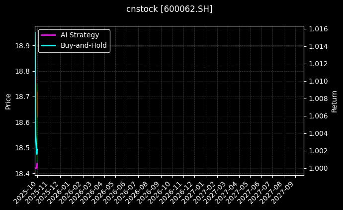 cnstock_600062.SH_chart