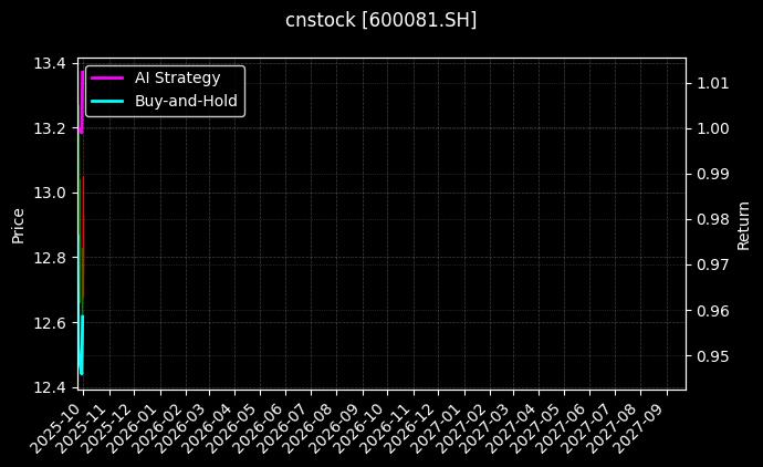 cnstock_600081.SH_chart